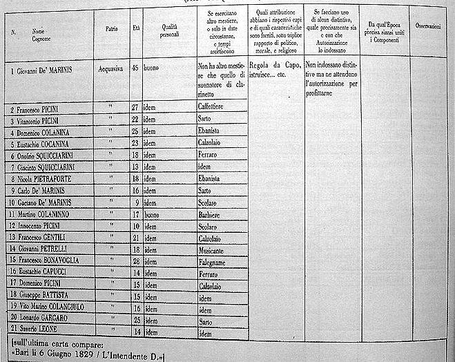 REGISTRO DEI COMPONENTI DELLA BANDA DI ACQUAVIVA DELLE FONTI NEL 1829 CON NOMI, ETA', MESTIERI E NOTE INFORMATIVE